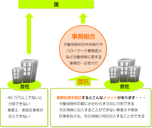 事務委託する利点